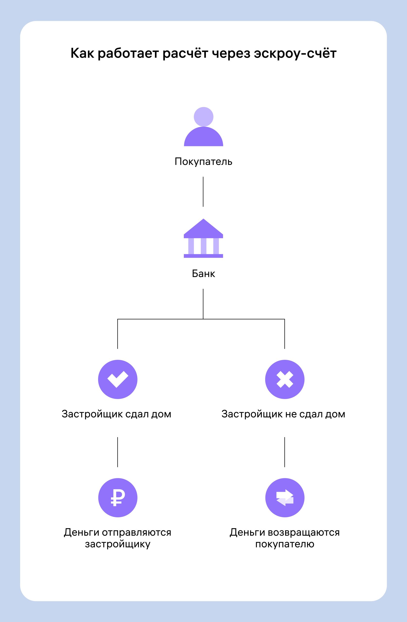Как эскроу-счёты меняют цены на квартиры и ремонт в новостройках